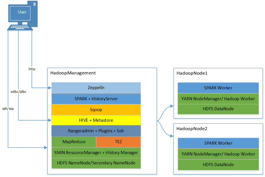 Übersicht Hadoop Cluster